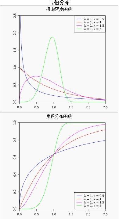 韦布尔分布