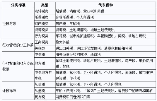 税收分类