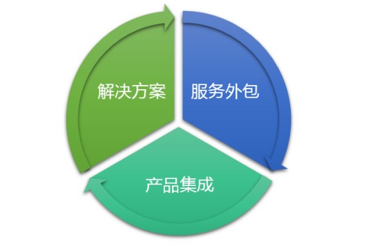 it咨询
