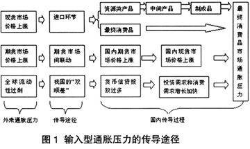 输入型通货膨胀