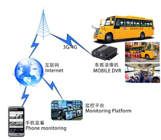 车载监控系统