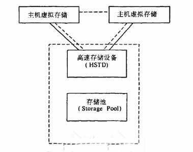 虚拟存储