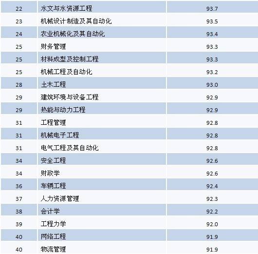 2013应届生就业10大高薪资专业排行榜