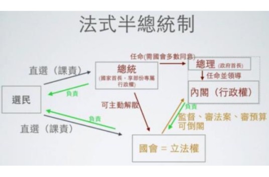 半总统制