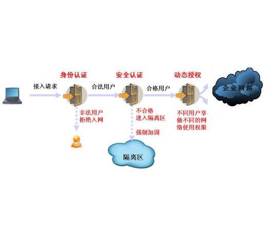 身份认证系统