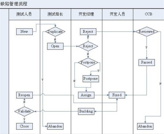 缺陷管理