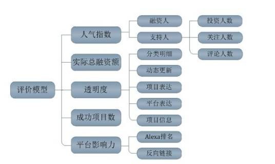 综合评价模型