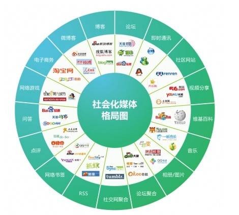 社会化媒体营销（营销方式）