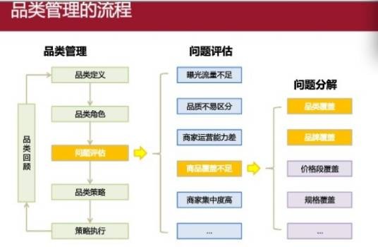 品类管理