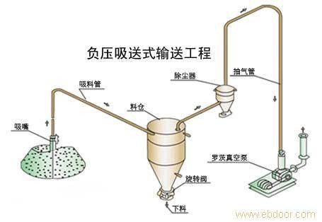 气力输送设备