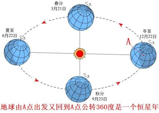 春分点
