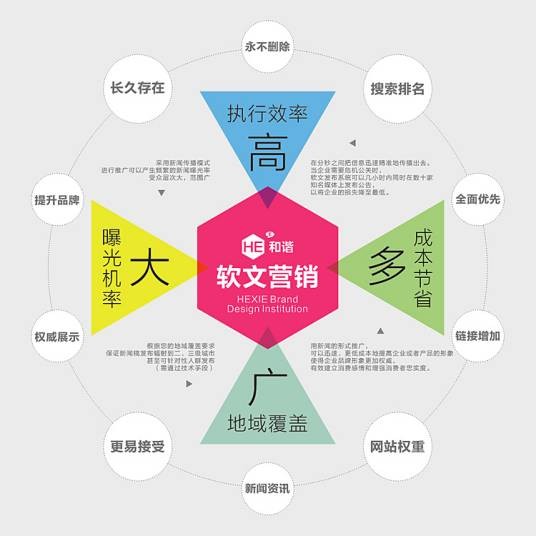 软文营销（销售的文字模式和口头传播方式）