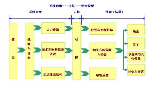 卓越绩效模式（组织综合绩效管理的有效方法）