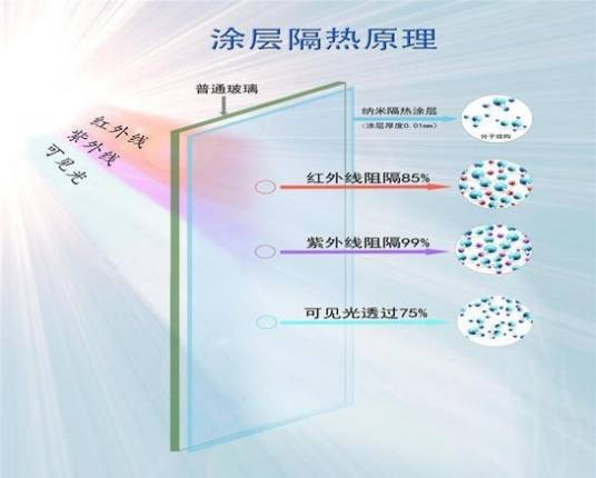 玻璃隔热涂料