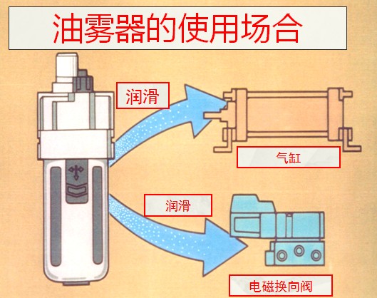 油雾器