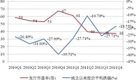 发行市盈率
