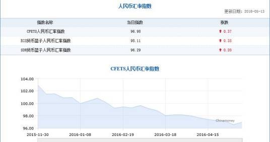 CFETS人民币汇率指数