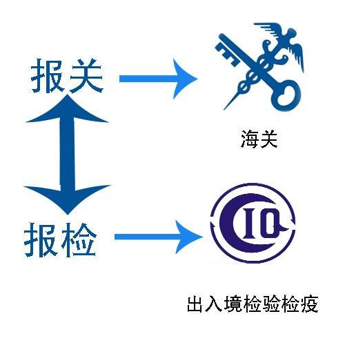 报关报检