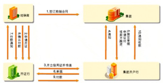 信用证付款