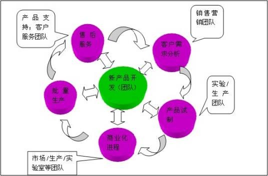 新产品开发（从研究选择适应市场需要的产品开始到产品设计、工艺制造设计，直到投入正常生产的一系列决策过程）
