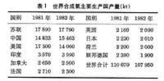 合成氨工业