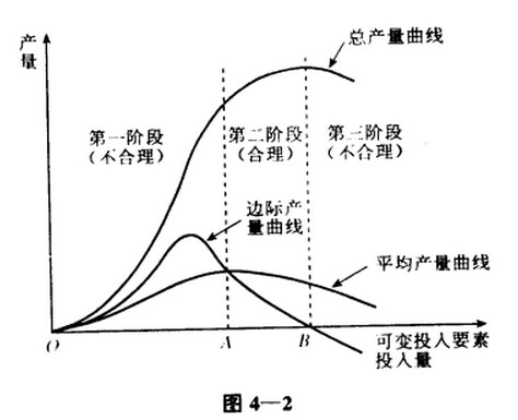 边际效益递减规律