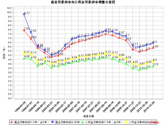 利息调整