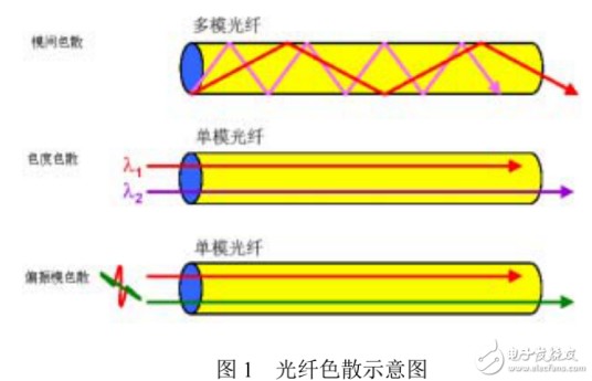 光纤色散