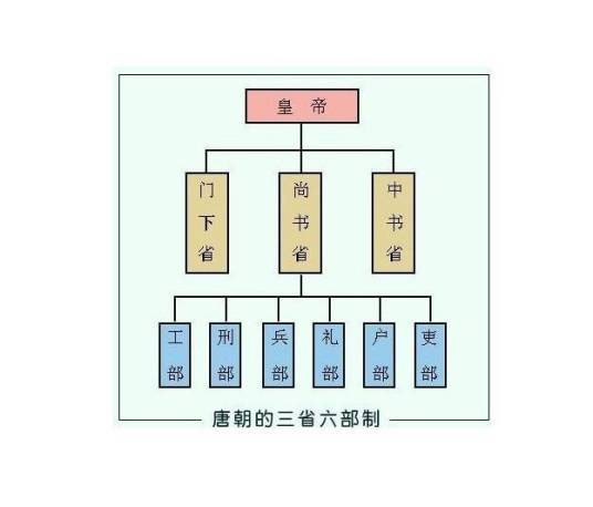 六部九卿
