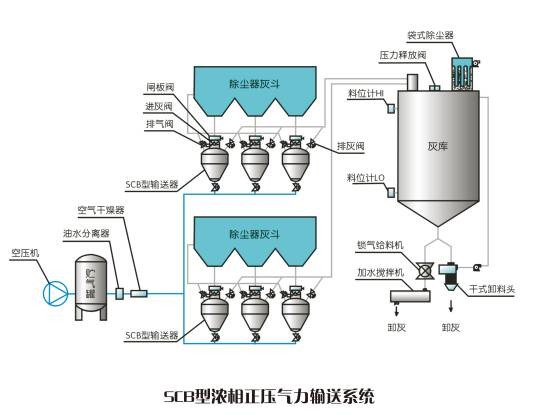 气力输送系统
