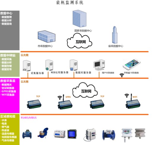 能耗监控系统