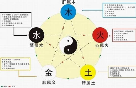 五行生克(哲学理论)