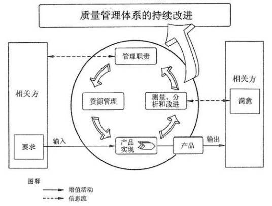 ISO9004