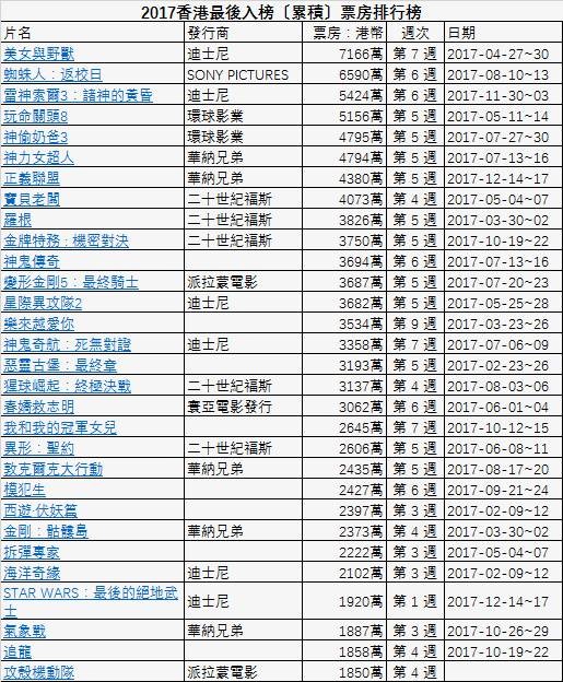 香港票房排行榜