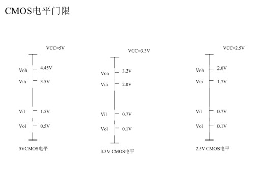 CMOS电平