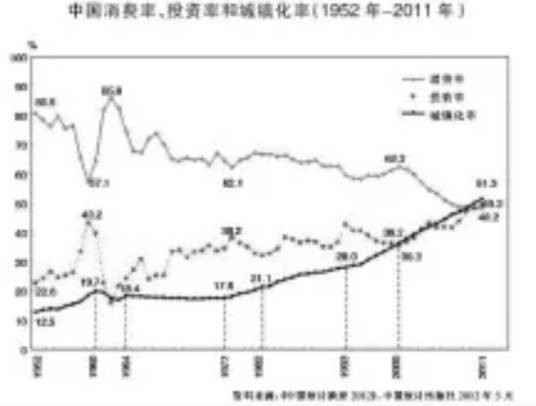 消费型投资