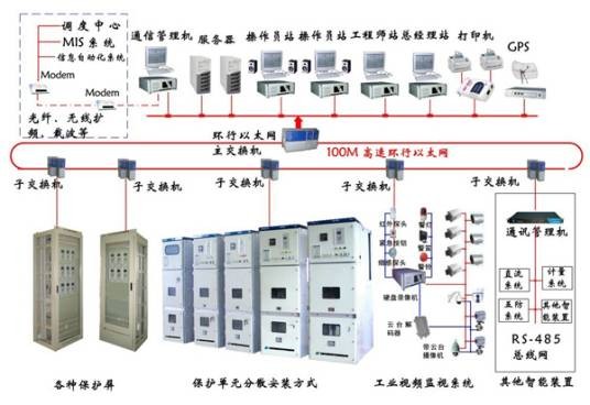 自动化系统