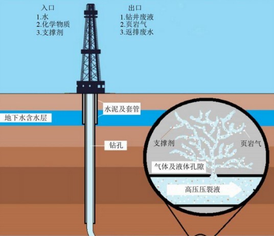 水力压裂