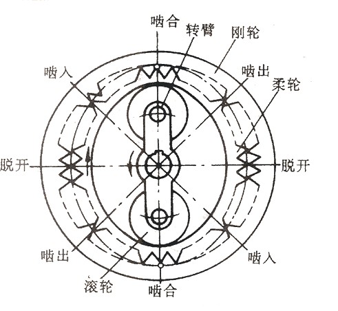 谐波齿轮传动