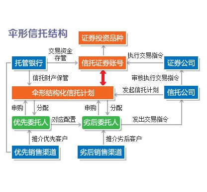 伞形信托