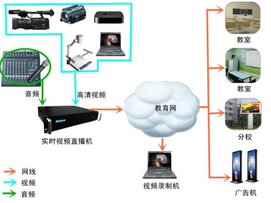 网络视频直播系统