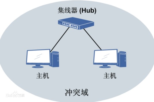 冲突域
