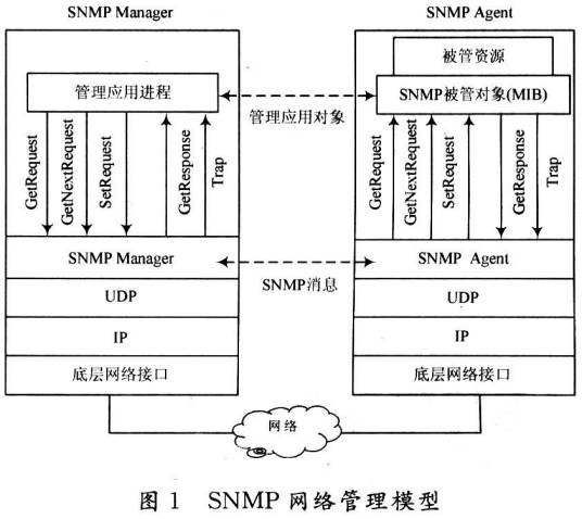 SNMP trap