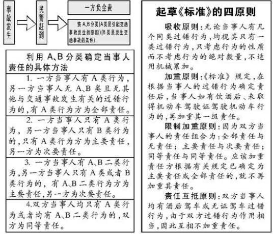交通事故责任划分标准