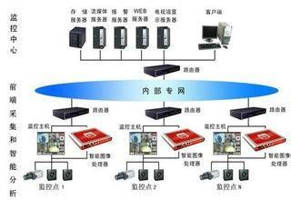 智能视频监控系统(全IP视频监控系统)