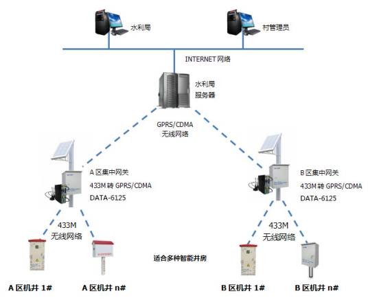 智能灌溉控制系统