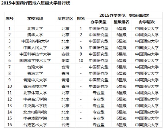 中国六星级大学
