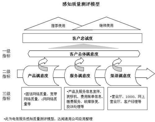满意度调研