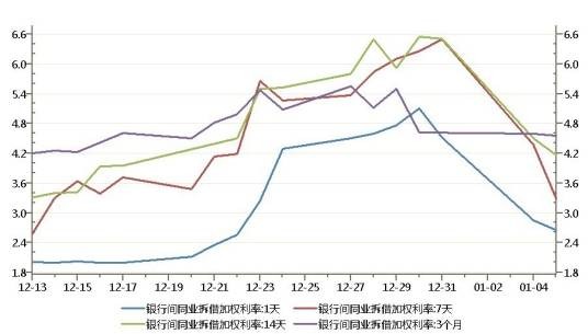 银行同业拆借利率