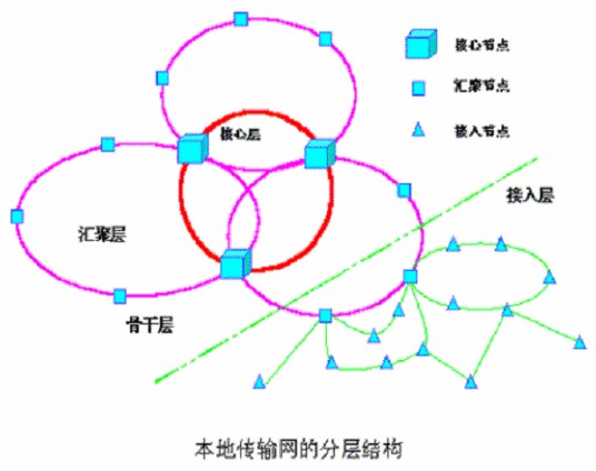 本地网